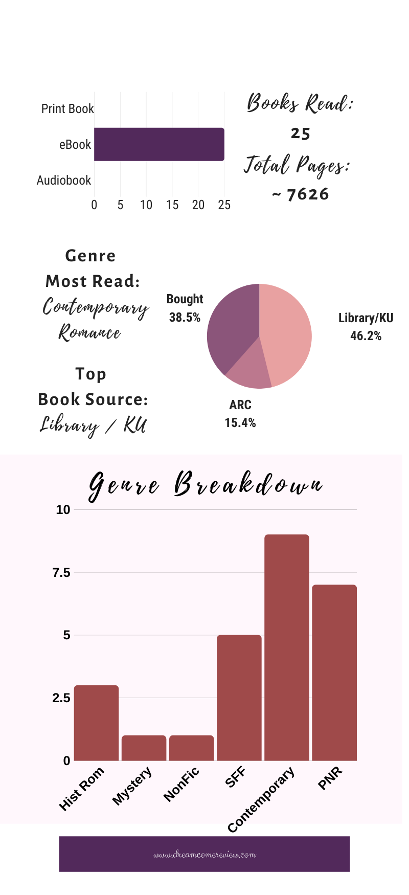 April Reading Habit Breakdown: Only ebooks read, 25 books read, approximately 7262 pages read, Most read genre contemporary romance, source used most library/ku