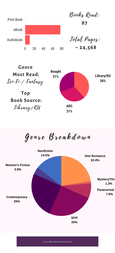 Graphic showing reading habit breakdown. Books read: 87, approximately 24,568 pages, Top Genre: Science Fiction, Top Book Source: Library/Kindle Unlimited,