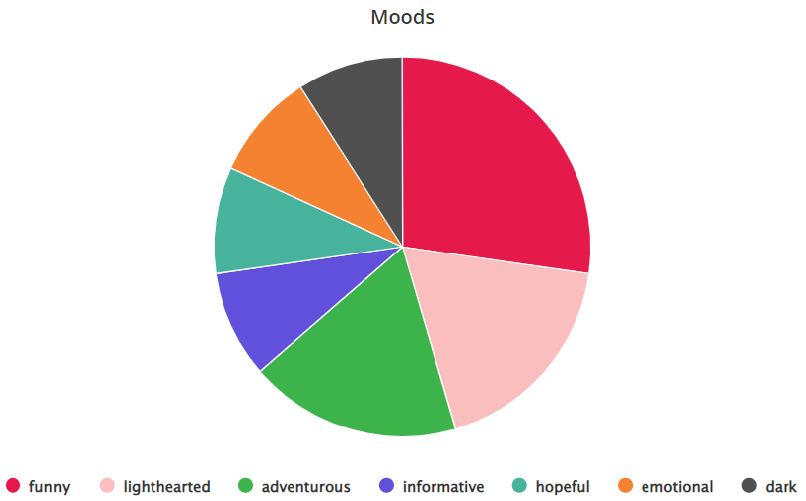 Pie Graph indicating "moods" of books read in February.
