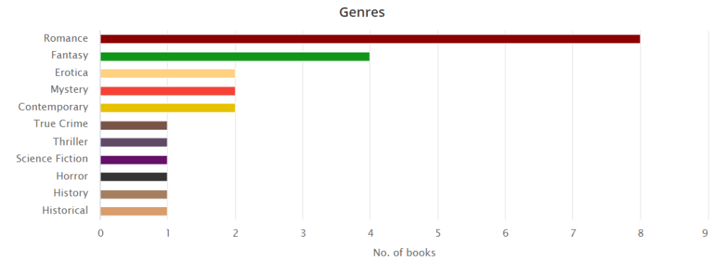 Bar graph indicating January 2022 Genres Read. Romance, Fantasy, Erotica, Mystery, Contemporary, True Crime, Thriller, Science Fiction, Horror, History, Historical.