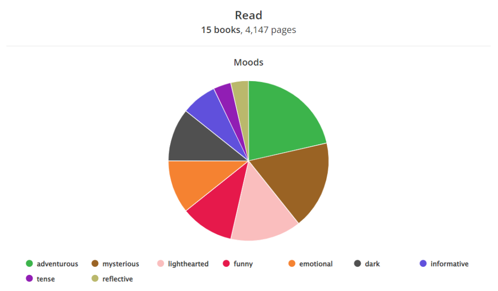Pie graph indicating the "moods" of books read in January 2022. In descending order: Adventurous, mysterious, lighthearted, funny, emotional, dark, informative, tense, reflective