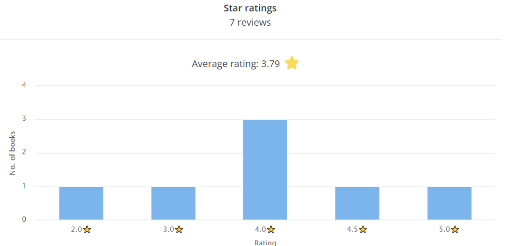 Star rating average for february was 3.79. The bulk of my reads were four stars with a sprinkle of 2,