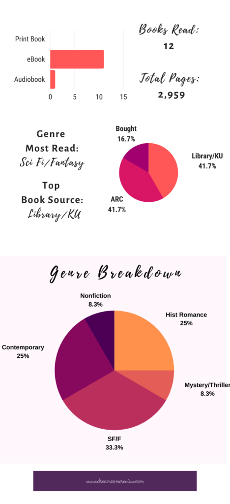 Reading Habit Breakdown March 2022. Genre Most Read: Historical Romance, Top Book Source: Library, Books Read: 12 with approximately 2,959 pages read. Genre Breakdown: Historical Romance 25%, Non-fiction 8.3%, Contemporary 25%, Thriller 8.3%, Science Fiction/Fantasy 33.3%