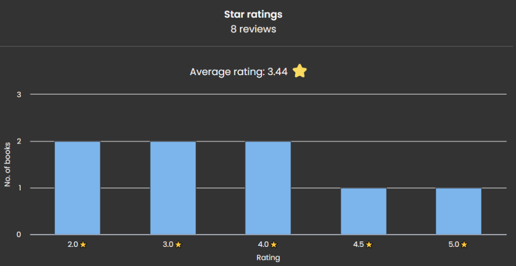 Average Rating for January 2023: 3.44 Stars
