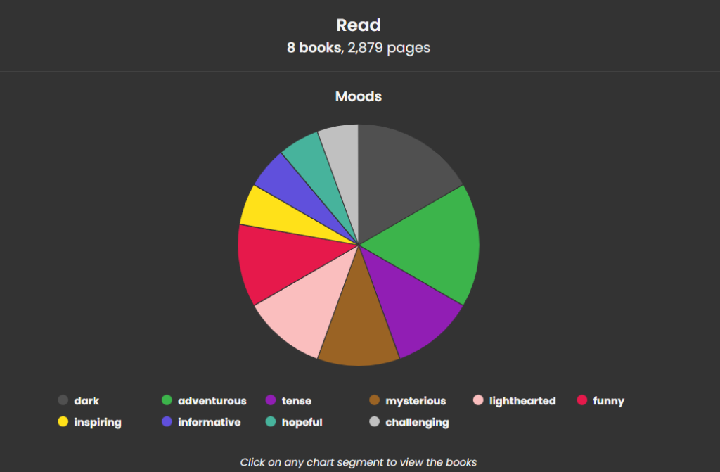 Pie Graph of Moods Read in January 2023: Dark, Adventurous, Tense, Mysterious, Lighthearted, Funny, Inspiring, Informative, Hopeful, Challenging