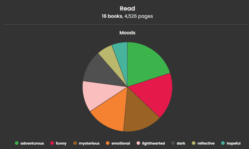 March Stats: Read 16 Books 4526 Pages. Moods Read: Adventurous, Funny, Mysterious, Emotional, Lighthearted, Dark, Reflective, Hopeful