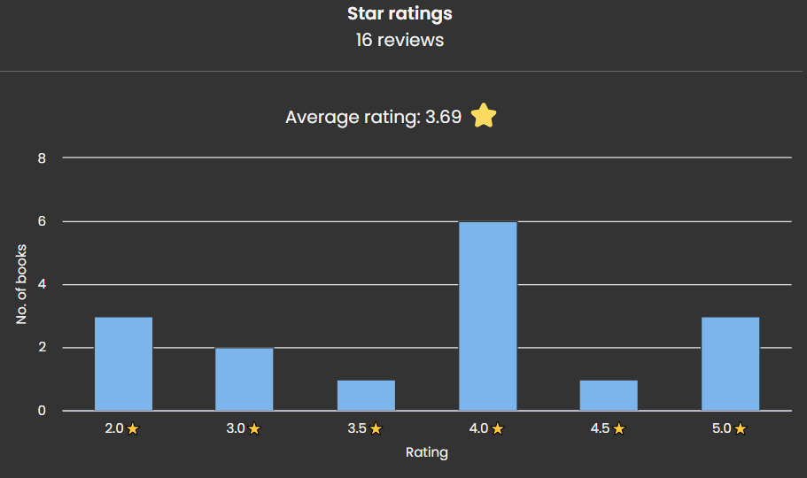 March Star Ratings: Avg 3.69 Stars